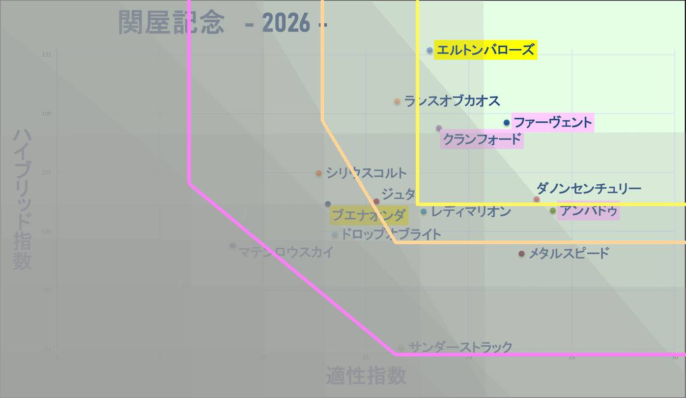 2026　関屋記念　マトリクス改　結果