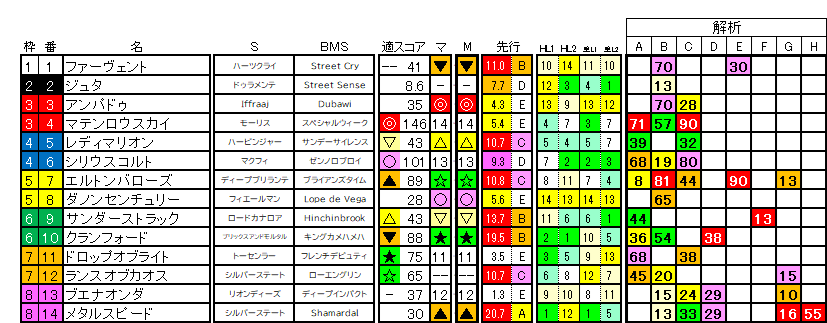 2026　関屋記念　ラップ適性