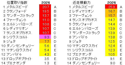 2026　関屋記念　位置取り指数