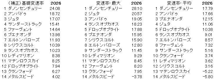 2026　関屋記念　変速率