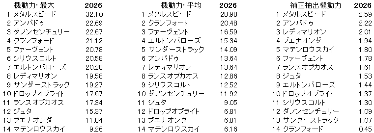 2026　関屋記念　機動力