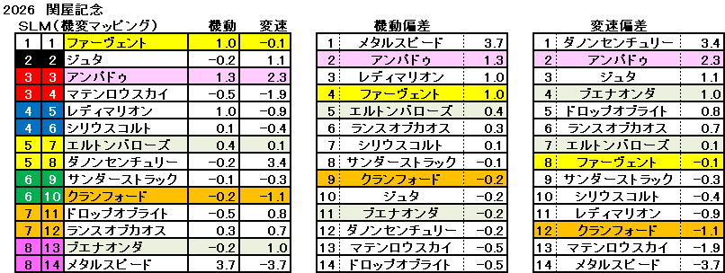 2026　関屋記念　機変マップ　一覧　結果