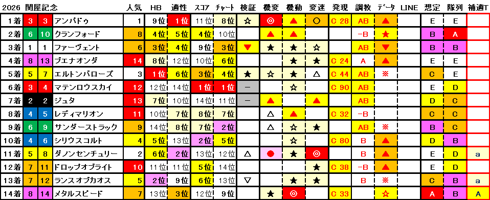 2026　関屋記念　結果まとめ1