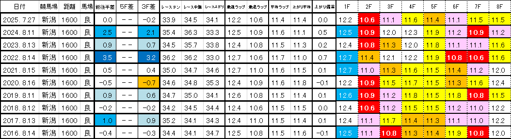 2026　関屋記念　過去ラップ一覧　簡易版