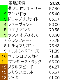 2026　関屋記念　馬場適性指数