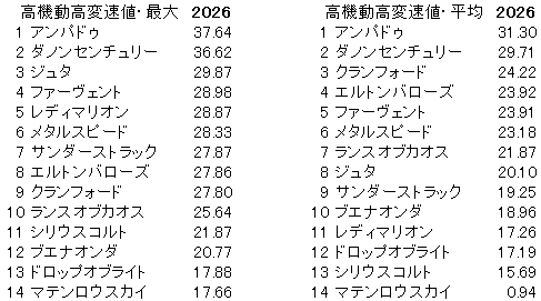 2026　関屋記念　高機動高変速値