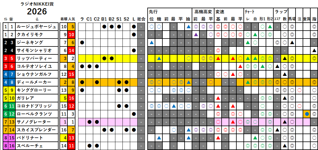 ラジオNIKKEI賞　検証データ　2026