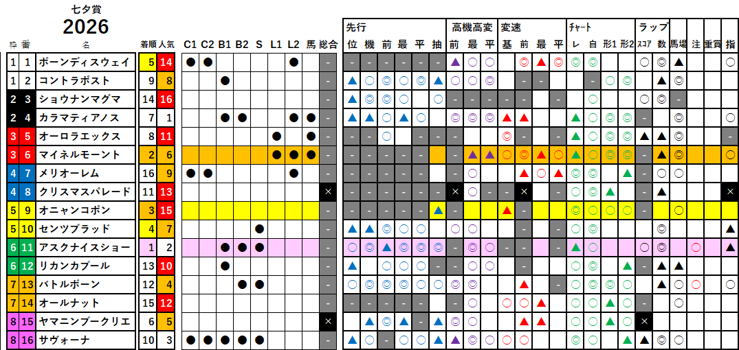 七夕賞　検証データ　2026