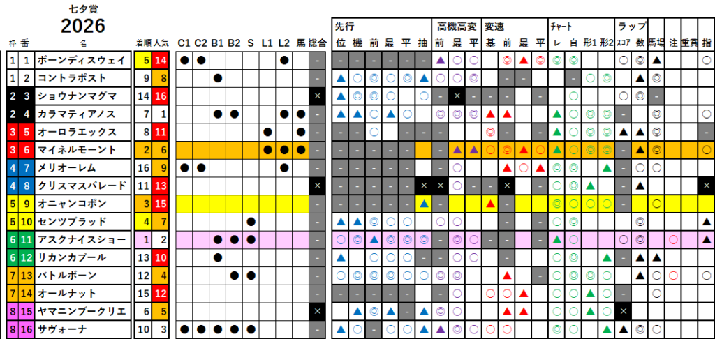 七夕賞　検証データ　最低値限定版　2026