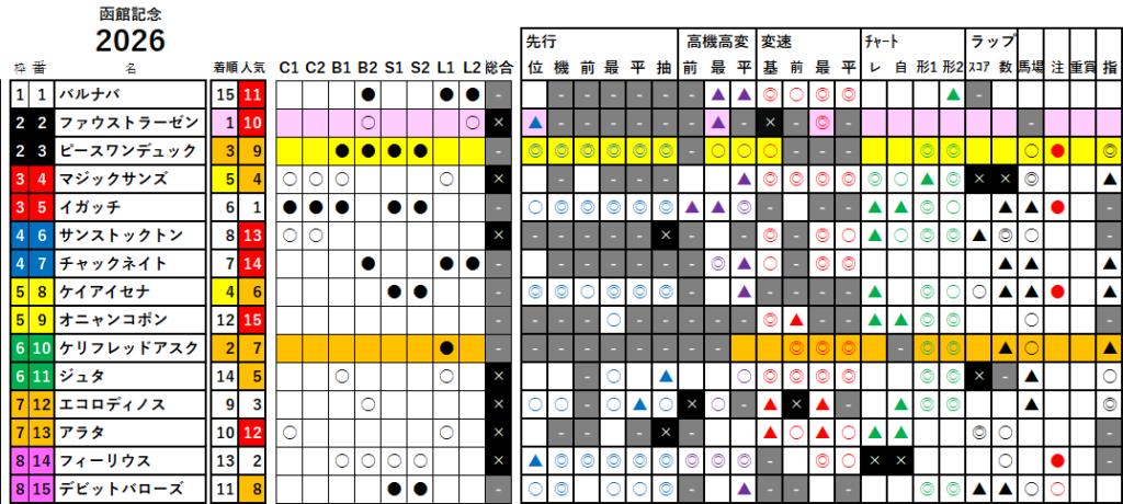 函館記念　検証データ　最低値限定版　2026