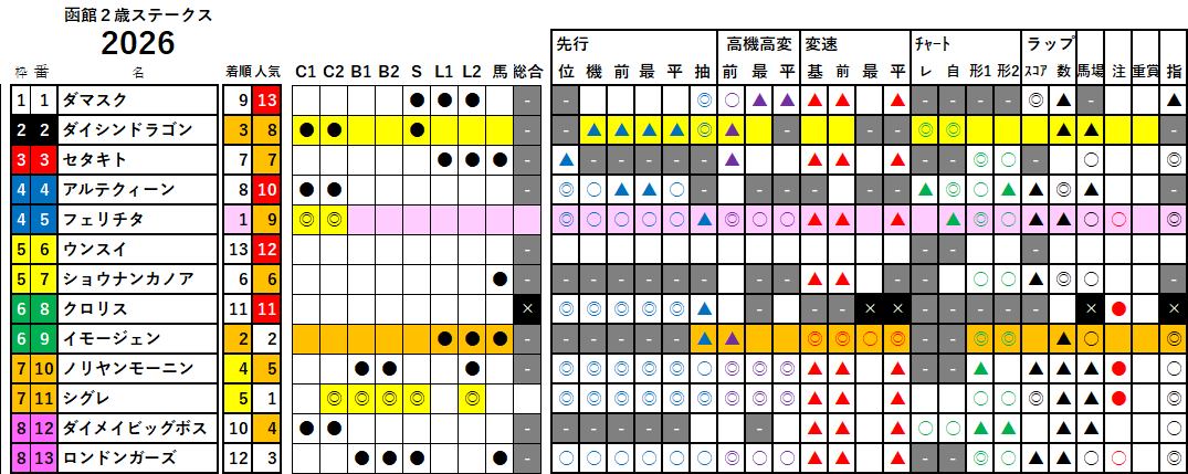 函館２歳Ｓ　検証データ　2026