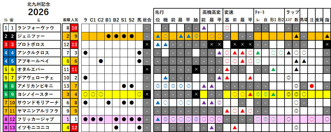 北九州記念 検証データ 2026