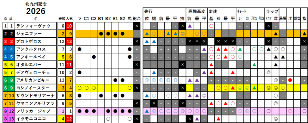 北九州記念 検証データ 最低値限定版 2026