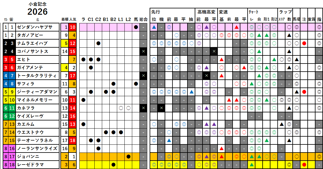 小倉記念 検証データ 2026