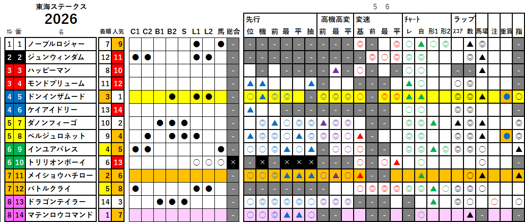 東海Ｓ　検証データ　2026
