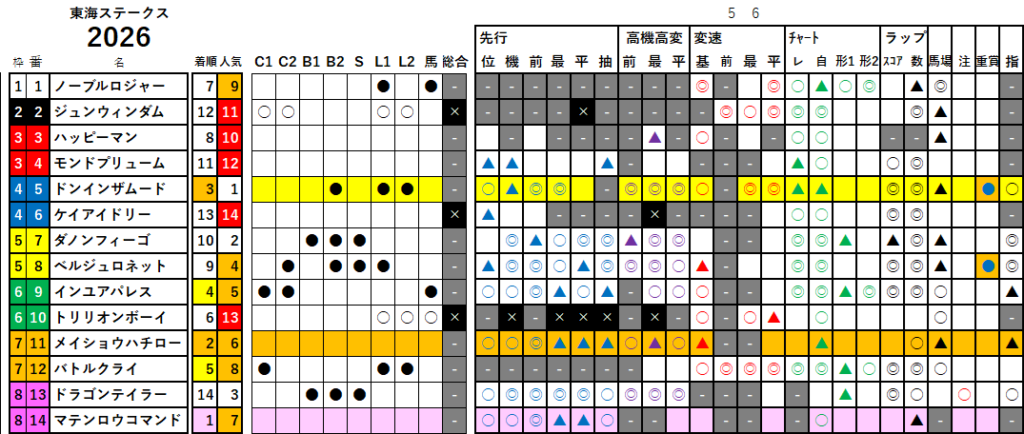 東海Ｓ　検証データ　最低値限定版　2026