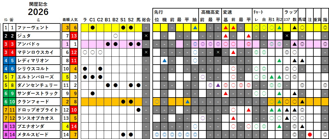 関屋記念　検証データ　2026