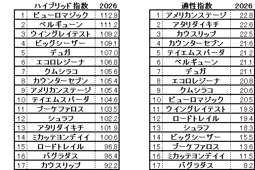 2026　アイビスSD　HB指数