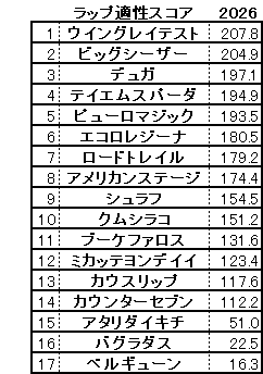 2026　アイビスSD　スコア