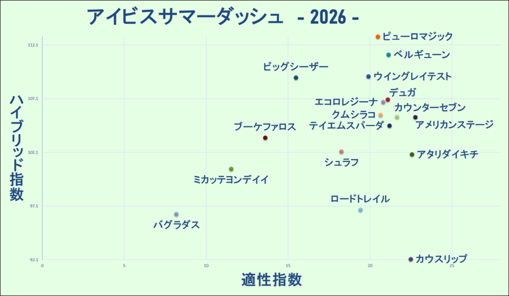 2026　アイビスSD　マトリクス
