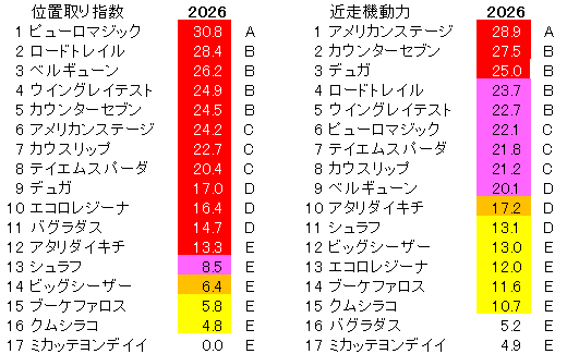 2026　アイビスSD　位置取り指数
