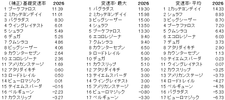 2026　アイビスSD　変速率