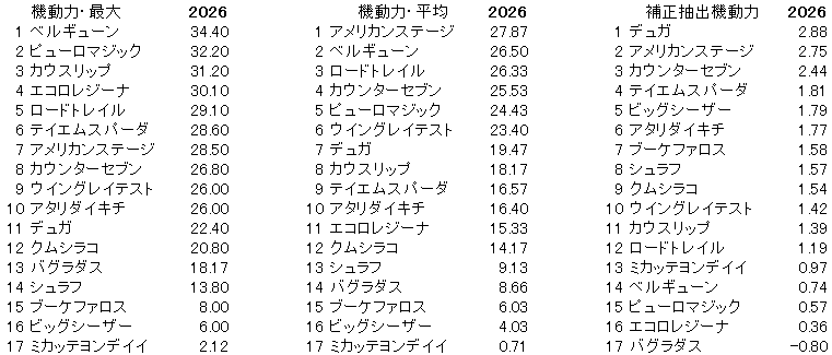2026　アイビスSD　機動力