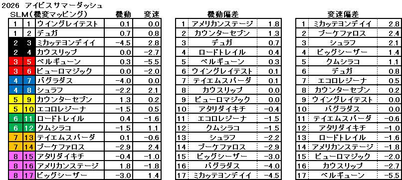 2026　アイビスSD　機変マップ　一覧