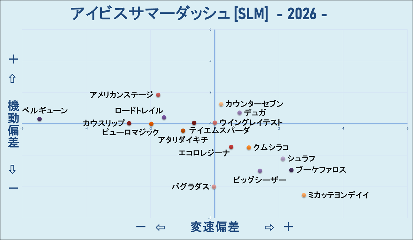 2026　アイビスSD　機変マップ