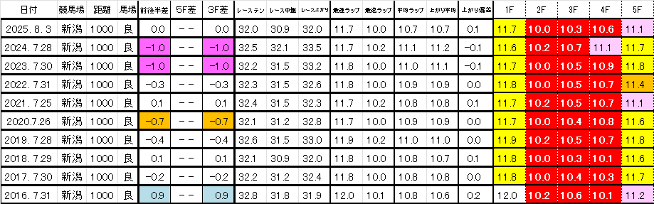 2026　アイビスSD　過去ラップ一覧　簡易版