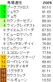 2026　アイビスSD　馬場適性指数