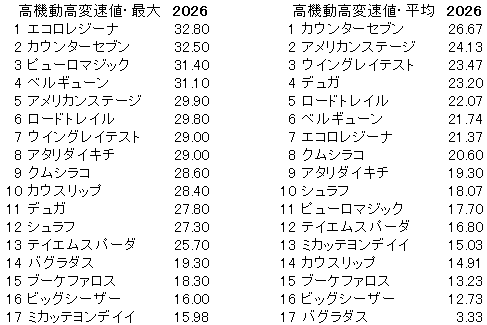 2026　アイビスSD　高機動高変速値