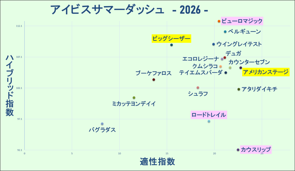 2026　アイビスＳＤ　マトリクス　結果
