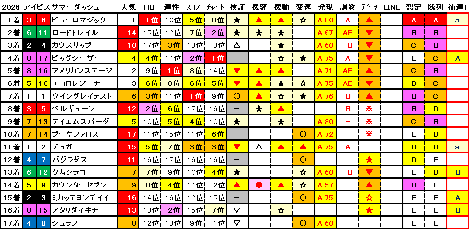 2026　アイビスＳＤ　結果まとめ1