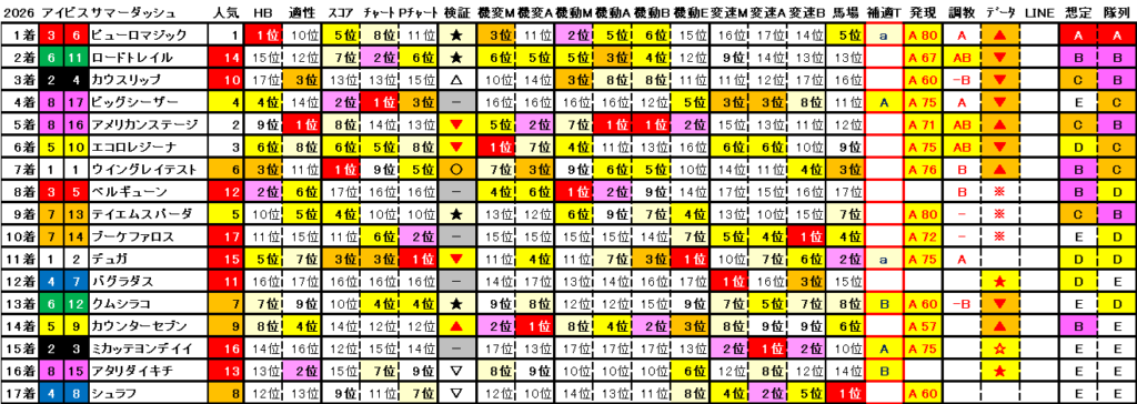 2026　アイビスＳＤ　結果まとめ2
