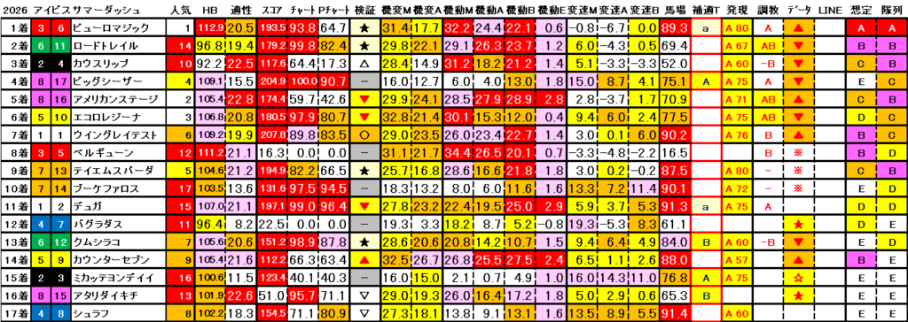 2026　アイビスＳＤ　結果まとめ3