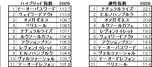 2026　エルムＳ　HB指数