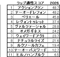 2026　エルムＳ　スコア