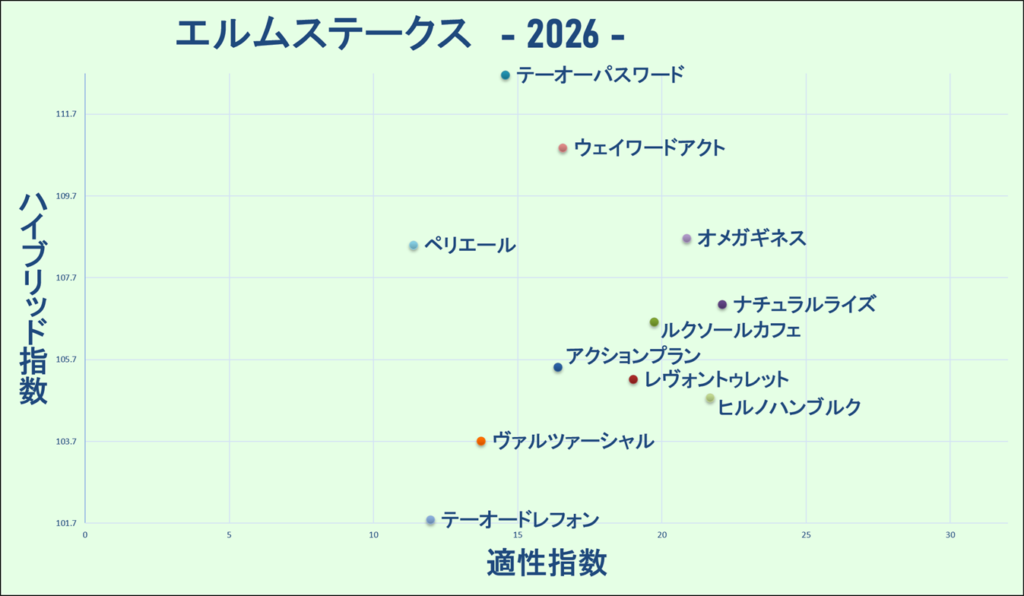 2026　エルムＳ　マトリクス