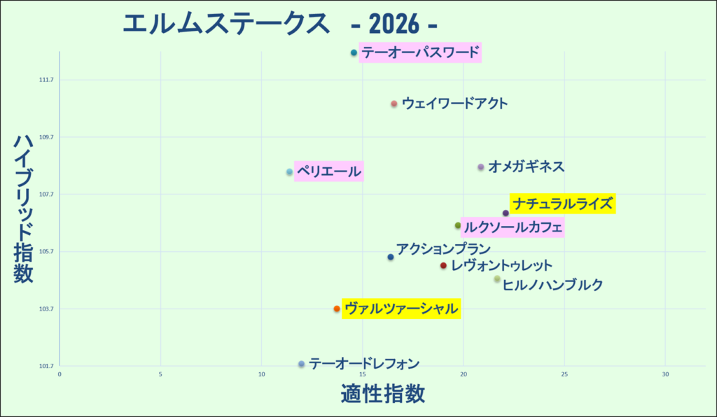 2026　エルムＳ　マトリクス　結果