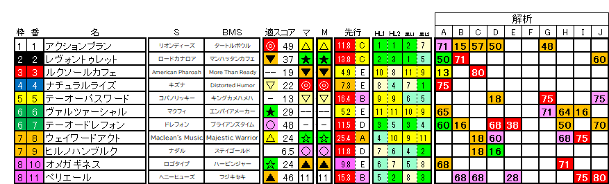 2026　エルムＳ　ラップ適性