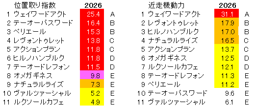 2026　エルムＳ　位置取り指数