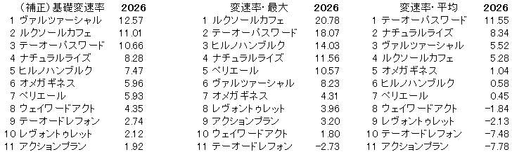 2026　エルムＳ　変速率