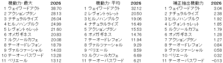 2026　エルムＳ　機動力