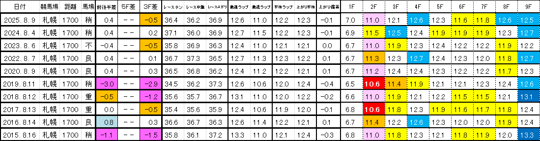 2026　エルムＳ　過去ラップ一覧　簡易版