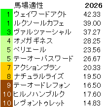 2026　エルムＳ　馬場適性指数