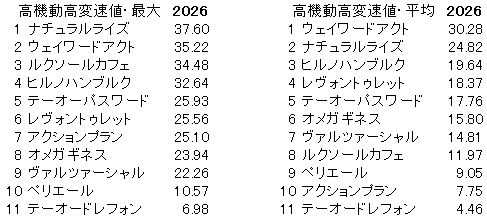 2026　エルムＳ　高機動高変速値