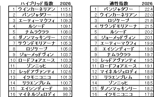 2026　キーンランドＣ　HB指数