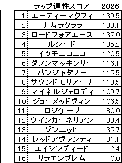 2026　キーンランドＣ　スコア