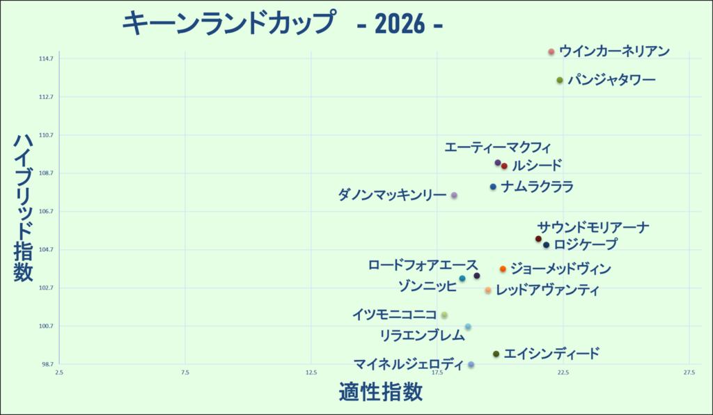 2026　キーンランドＣ　マトリクス